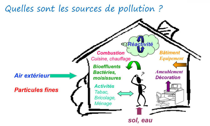 Qualité De L'air Intérieur : Les Logements Performants Sont-ils Plus ...